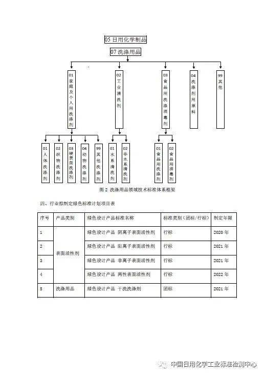 《表面活性劑和洗滌用品領(lǐng)域綠色設(shè)計產(chǎn)品標準體系建設(shè)方案》意見征集與智能卡系統(tǒng)研發(fā)的協(xié)同發(fā)展